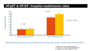 *Readmission rates were calculated for the 2,339 patients who survived the index admission: 1,493 with HFrEF and 846 with HFpEF
4.5
13.5
4.9
16.1
0
2
4
6
8
10
12
14
16
18
30-day readmission for HF* 1-year readmission for HF*
HFpEF HFrEF
p=0.66
p=0.09
Percentage
of
patients
HFpEF & HFrEF: hospital readmission rates
1. Bhatia et al. N Engl J Med 2006;355:260–9
2. Fonarow et al. J Am Coll Cardiol 2007;50:768–77
3. Lenzen et al. Eur Heart J 2004;25:1214–20
 
