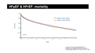 HFpEF & HFrEF: mortality
Survival
1.0
0.8
0.6
0.4
0.2
0
0 1 2 3 4 5
Year
HFrEF (LVEF <50%)
HFpEF (LVEF ≥50%)
p=0.03
1. Owan et al. N Engl J Med 2006;355:251–9
2. Blanche et al. Swiss Med Wkly 2010;140:66–72
3. Meta-analysis (MAGGIC). Eur Heart J 2012;33:1750–7
 