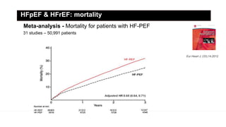 Eur Heart J, (33),14,2012
31 studies – 50,991 patients
HFpEF & HFrEF: mortality
Meta-analysis - Mortality for patients with HF-PEF
 