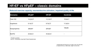 Reduced exercise capacity, neuroendocrine activation, impaired quality of life
*P<0.05 vs controls
MLHFQ – Minnesota Living Heart Failure Questionnaire
HFrEF vs HFpEF – classic domains
Domains HFpEF HFrEF Controls
Peak VO2 14.2±0.5* 13.1±0.5* 19.9±0.7
Angiotensin 9.1±0.3* 8.7±0.3* 11.5±0.4
Norepinephrine 306±64* 287±62*
169±80
MLHFQ 24.8±4.4 43.8±3.9 -
1. Borlaug BA and Paulus WJ. Eur Heart J 2011;32: 670–679
2. Kitzman DW et al. JAMA 2002; ;288(17):2144-2150
 