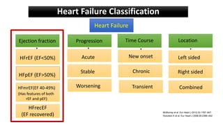 Heart Failure Classification
Heart Failure
Ejection fraction Progression Time Course Location
HFrEF (EF<50%)
HFpEF (EF>50%)
HFmrEF(EF 40-49%)
(Has features of both
rEF and pEF)
HFrecEF
(EF recovered)
Acute
Chronic
New onset Left sided
Transient
Right sided
Stable
Worsening Combined
McMurray et al. Eur Heart J 2012;33:1787–847
Dickstein K et al. Eur Heart J 2008;29:2388–442
 