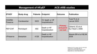 STUDY Study drug Patients Endpoint Outcome Publication
CHARM-
Preserve
Candesartan 3023
CV death or HF
hospitalization
Primary
end-point
not met
Yusuf S et al
Lancet 2003
PEP-CHF Perindopril 850
Death or HF
hospitalization
Cleland JG et al
Eur Heart J 2006
I-Preserve Irbesartan 4128
Death or HF
hospitalization
Massie BN et al NEJM
2008
McMurray et al. Eur Heart J 2012;33:1787–847
Yusuf S et al. Lancet 2003;362:777
Cleland JG et al. Eur Heart J 2006;27:2338
Massie BM et al. NEJM 2008;359:2456
Management of HFpEF ACE-ARB studies
 