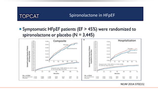 Spironolactone in HFpEF
NEJM 2014:370(15)
Composite Hospitalization
 