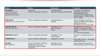 Study Design Medication Outcome
PARAMOUNT
Jhund PS, et al. 2014
Voors AA, et al. 2015
Solomon SD, et al. 2012
Prospective
Phase 2, randomized, double-blind,
sacubitril/valsartan
(Angiotensin-neprilysin inhibitor(ARNI)
At 12 weeks, NT-proBNP was
significantly reduced in the
sacubitril/valsartan group
compared with the valsartan group
(ratio of change, 0.77; 95% CI, 0.64,
0.92; P = 0.005)
PARAGON-HF
Solomon SD, et al. 2017 and 2019
Phase 3, randomized, double-blind, sacubitril/valsartan or
Valsartan
Primary composite outcome was
reduced, but failed to reach statistical
significance (rate ratio,
0.87; 95% CI, 0.75, 1.01; P = 0.06)
DECLARE-TIMI 58
Wiviott SD, et al. 2019
Phase 3, randomized, double-blind, Dapagliflozin 10 mg
daily or matching
placebo
Dapagliflozin was noninferior to
placebo in the reduction of MACE
(defined as CV death, MI, or ischemic
stroke)
(P < 0.001 for noninferiority)
EMPERORP preserve Phase 3, randomized, double-blind, Empagliflozin 10 mg
daily or placebo
Reduction in composite primary end
point
PRESERVED-HF Phase 2 multicenter, randomized dapagliflozin or placebo Met primary end point - heart failure-
related health status
DELIVER
(NCT03619213)
Phase 3, international, multicenter,
parallel group, event-driven,
randomized, placebo controlled,
double-blind
Dapagliflozin 10 mg
daily versus placebo
Study start date: 27 August 2018
Results expected second half of 2021
 