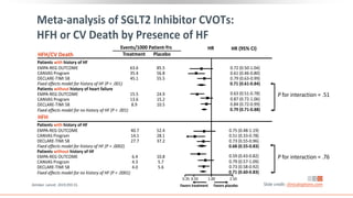 Patients with history of HF
EMPA-REG OUTCOME
CANVAS Program
DECLARE-TIMI 58
Fixed effects model for history of HF (P = .0002)
Patients without history of HF
EMPA-REG OUTCOME
CANVAS Program
DECLARE-TIMI 58
Fixed effects model for no history of HF (P < .0001)
Patients with history of HF
EMPA-REG OUTCOME
CANVAS Program
DECLARE-TIMI 58
Fixed effects model for history of HF (P < .001)
Patients without history of heart failure
EMPA-REG OUTCOME
CANVAS Program
DECLARE-TIMI 58
Fixed effects model for no history of HF (P < .001)
Meta-analysis of SGLT2 Inhibitor CVOTs:
HFH or CV Death by Presence of HF
Slide credit: clinicaloptions.com
0.35 0.50 1.00 2.50
Favors placebo
Favors treatment
0.72 (0.50-1.04)
0.61 (0.46-0.80)
0.79 (0.63-0.99)
0.71 (0.61-0.84)
0.63 (0.51-0.78)
0.87 (0.72-1.06)
0.84 (0.72-0.99)
0.79 (0.71-0.88)
0.75 (0.48-1.19)
0.51 (0.33-0.78)
0.73 (0.55-0.96)
0.68 (0.55-0.83)
0.59 (0.43-0.82)
0.79 (0.57-1.09)
0.73 (0.58-0.92)
0.71 (0.60-0.83)
P for interaction = .51
P for interaction = .76
HFH/CV Death
HR HR (95% CI)
Events/1000 Patient-Yrs
Treatment Placebo
63.6
35.4
45.1
15.5
13.6
8.9
85.5
56.8
55.5
24.9
15.2
10.5
40.7
14.1
27.7
6.4
4.3
4.0
52.4
28.1
37.2
10.8
5.7
5.6
HFH
Zelniker. Lancet. 2019;393:31.
 