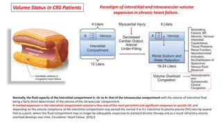 Paradigm of interstitial and intravascular volume
expansion in chronic heart failure.
Volume Status in CRS Patients
Normally, the fluid capacity of the interstitial compartment is ≈3× to 4× that of the intravascular compartment with the volume of interstitial fluid
being a fairly direct determinant of the volume of the intravascular compartment.
A marked expansion in the interstitial compartment volume is thus one of the most persistent and significant responses to systolic HF, and
depending on the volume compliance of the interstitial compartment may exceed the normal 3 to 4:1 interstitial to plasma volume (PV) ratio by several
fold to a point, where this fluid compartment may no longer be adequately responsive to standard diuretic therapy and as a result refractory volume
overload develops over time. Circulation: Heart Failure. 2016;9
 