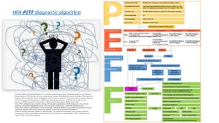 HFA-PEFF diagnostic algorithm
HF heart failure, AF atrial fibrillation, CAD coronary artery disease, MetS metabolic syndrome, CKD chronic
kidney disease, COPD chronic obstructive pulmonary disease, SDB sleep-disordered breathing, NPs natriuretic
peptides, Hb hemoglobin, HbA1C hemoglobin A1C, Scr serum creatinine, eGFR estimated glomerular filtration
rate, ALT alanine aminotransferase, TSH thyroid stimulating hormone, LVEF left ventricular ejection
fraction, LVH left ventricular hypertrophy, LAE left atrial enlargement, 6MWT 6 min walk
test, CPET cardiopulmonary exercise testing, TR tricuspid regurgitation, PASP pulmonary artery systolic
pressure, GLS global longitudinal strain, LAVI left atrial volume index, LVMI left ventricular mass
index, RWT relative wall thickness, LV left ventricular, SR sinus rhythm, NT-proBNP N-terminal pro-B-type
natriuretic peptide, BNP B-type natriuretic peptide, LVEDP left ventricular end-diastolic
pressure, PCWP pulmonary capillary wedge pressure, CT computed tomography, PET positron emission
tomography, HCM hypertrophic cardiomyopathy, RCM restrictive cardiomyopathy, CHD congenital heart
disease, VHD valvular heart disease
 