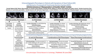 Echo phenotypes “Clinical Research in Cardiology , Published: 04 June 2022”
 