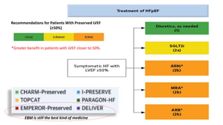Recommendations for Patients With Preserved LVEF
(≥50%)
*Greater benefit in patients with LVEF closer to 50%.
EBM is still the best kind of medicine
 
