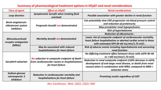 Summary of pharmacological treatment options in HFpEF and renal considerations
Class of agent Effect on HFpEF Renal considerations
Loop diuretics
Symptomatic benefit when treating fluid
overload
Possible association with greater decline in renal function
Renin-angiotensin-
aldosterone system
inhibitors
Prognostic benefit not demonstrated
Can potentially slow CKD progression via blood pressure control
and reduction of proteinuria;
May precipitate renal hypoperfusion;
Risk of hyperkalaemia
Mineralocorticoid
receptor antagonists
(MRAs)
Mortality benefit not demonstrated
Reduction of albuminuria ;
Lower risk of composite endpoint of cardiovascular mortality,
heart failure hospitalisation or aborted cardiac arrest in those
with estimated GFR 30–60 mL/min/1.73 m22 ;
May be associated with reduced
hospitalisations for heart failure
Risk of adverse events including hyperkalaemia and worsening
renal function
Sacubitril-valsartan
No reduction in composite endpoint of death
from cardiovascular causes or hospitalisations
for heart failure
No differing treatment effect between those with eGFR 30–60
or >>60 mL/min/1.73 m22;
Reduction in renal composite endpoint (≥50% decrease in eGFR,
development of end-stage renal disease, or death from renal
causes) when in combination with MRA, compared to MRA +
valsartan alone
Sodium-glucose
cotransporter 2
inhibitors
Reduction in cardiovascular mortality and
hospitalisations for heart failure
Promising results regardless of LVEF
Rev. Cardiovasc. Med. 2022; 23(2): 069
 