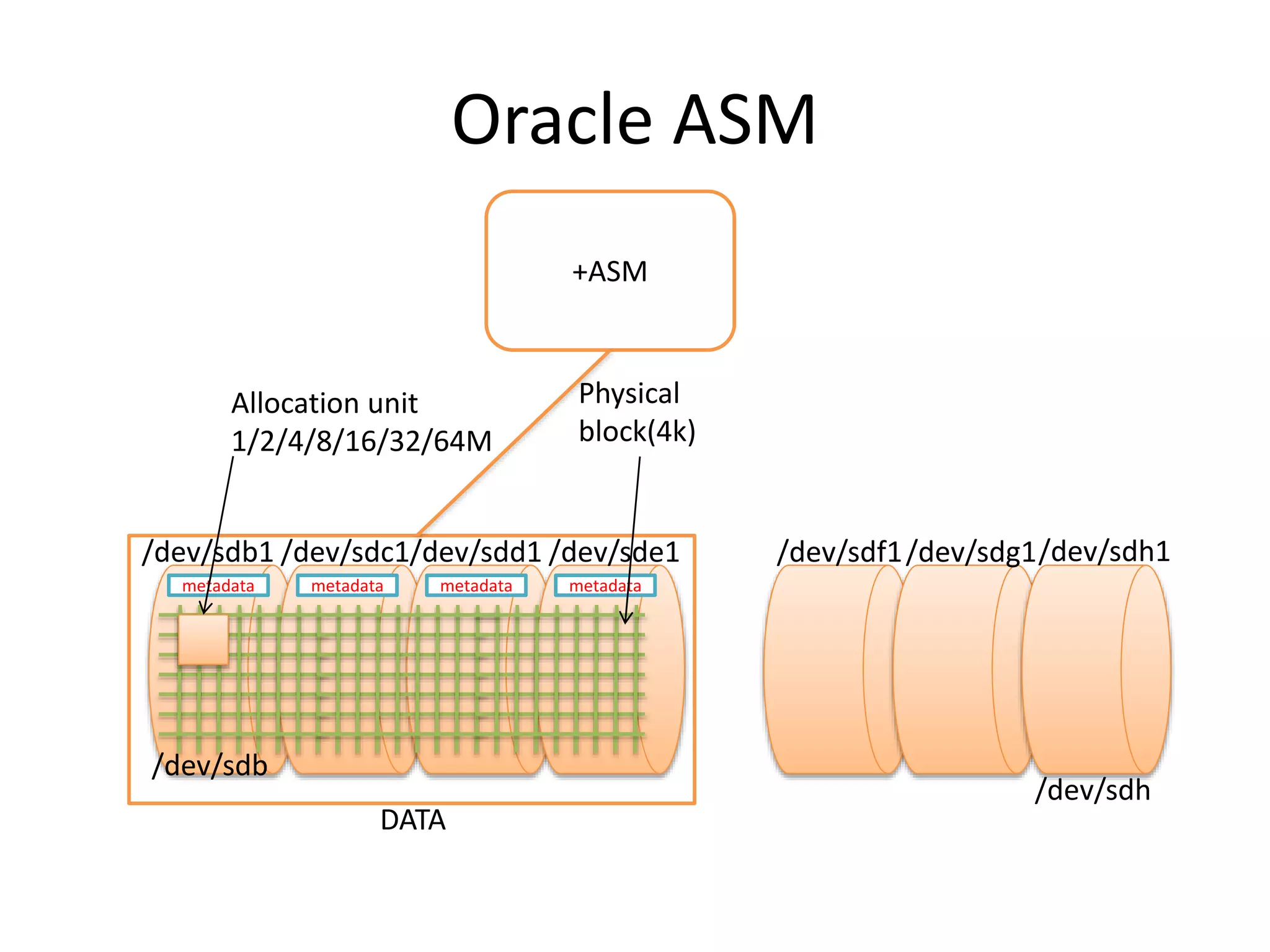 /dev/sdb1 /dev/sdc1/dev/sdd1 /dev/sde1 /dev/sdf1/dev/sdg1
DATA
Physical
block(4k)
Allocation unit
1/2/4/8/16/32/64M
metadata
+ASM
metadata metadata metadata
/dev/sdh
/dev/sdh1
Oracle ASM
/dev/sdb
 