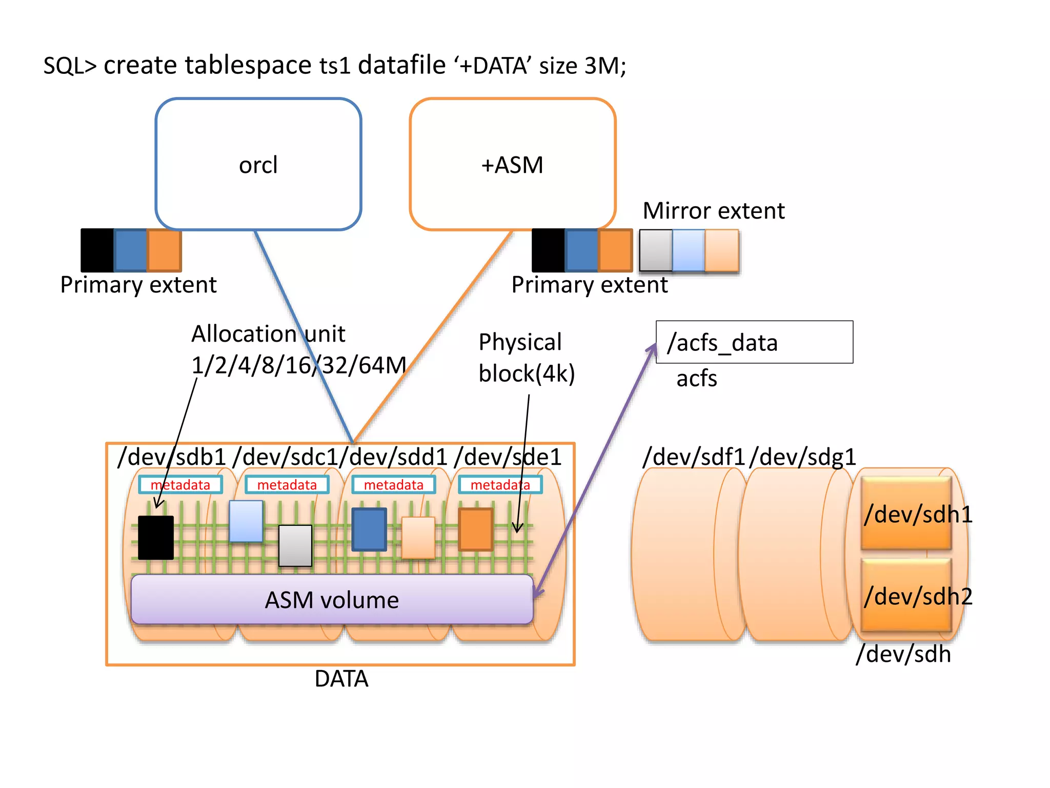 SQL> create tablespace ts1 datafile ‘+DATA’ size 3M;
/dev/sdb1 /dev/sdc1/dev/sdd1 /dev/sde1 /dev/sdf1/dev/sdg1
DATA
ASM volume
/acfs_data
acfs
Physical
block(4k)
Allocation unit
1/2/4/8/16/32/64M
metadata
orcl +ASM
metadata metadata metadata
/dev/sdh
/dev/sdh1
/dev/sdh2
Primary extent
Mirror extent
Primary extent
 