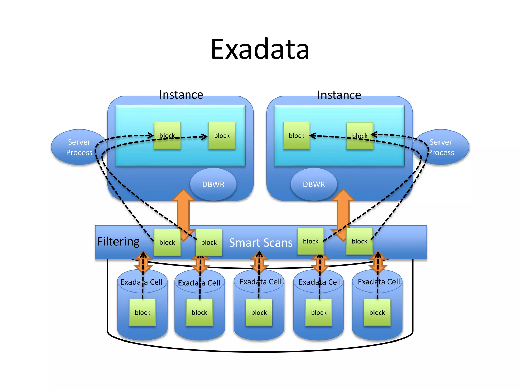 Instance
DBWR
Exadata
Database
DBWR
Instance
block block
Server
Process
Server
Process
Exadata Cell Exadata Cell Exadata Cell Exadata Cell
Smart Scans
Exadata Cell
block block block block block
Filtering block block
block block
block block
 
