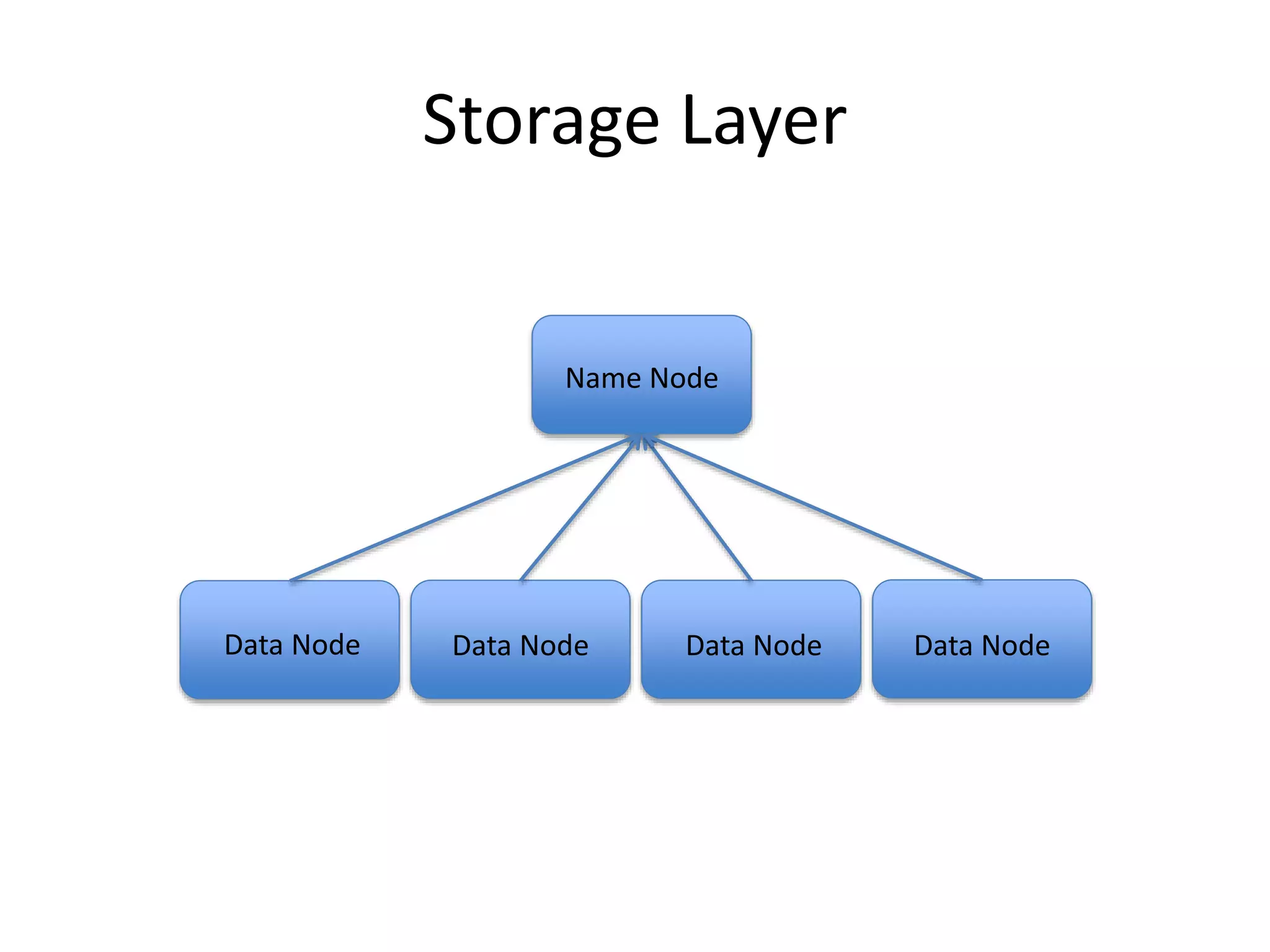 Storage Layer
Data Node Data Node Data Node Data Node
Name Node
 