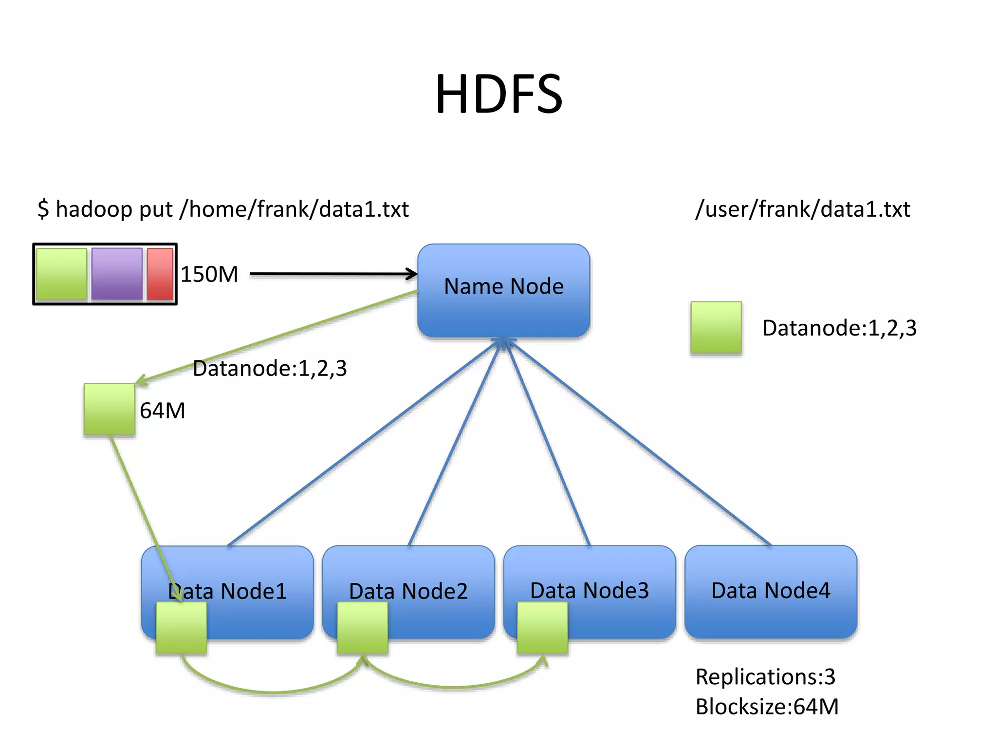 HDFS
$ hadoop put /home/frank/data1.txt
Data Node1 Data Node2 Data Node3 Data Node4
Name Node
Datanode:1,2,3
/user/frank/data1.txt
Replications:3
Blocksize:64M
150M
64M
Datanode:1,2,3
 
