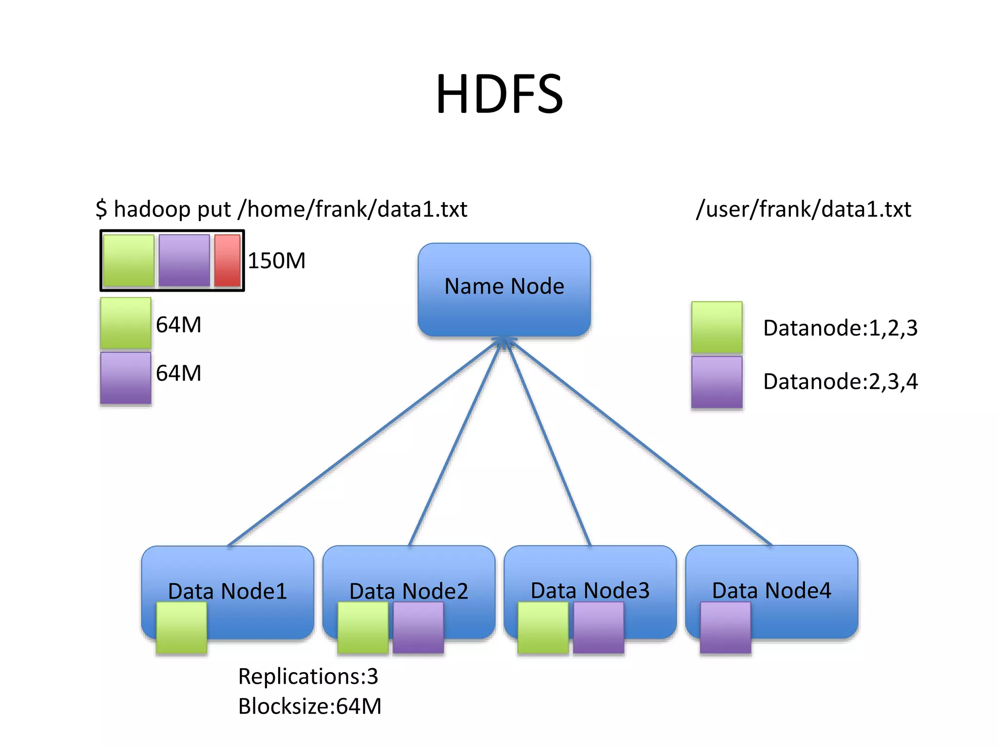 HDFS
$ hadoop put /home/frank/data1.txt
Data Node1 Data Node2 Data Node3 Data Node4
Name Node
Datanode:1,2,3
Datanode:2,3,4
/user/frank/data1.txt
Replications:3
Blocksize:64M
150M
64M
64M
 