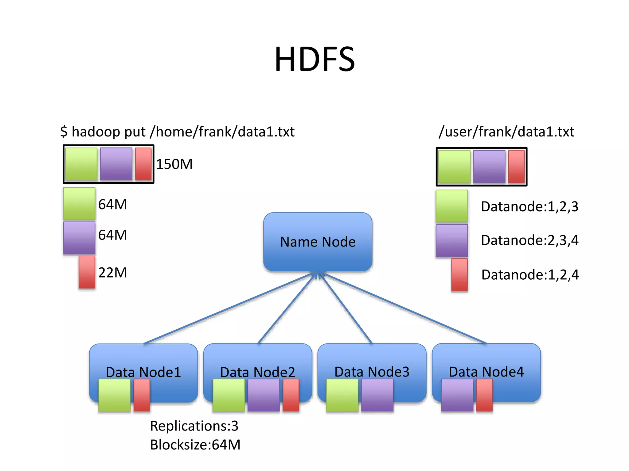 HDFS
$ hadoop put /home/frank/data1.txt
Data Node1 Data Node2 Data Node3 Data Node4
Name Node
Datanode:1,2,3
Datanode:2,3,4
Datanode:1,2,4
/user/frank/data1.txt
Replications:3
Blocksize:64M
150M
64M
64M
22M
 