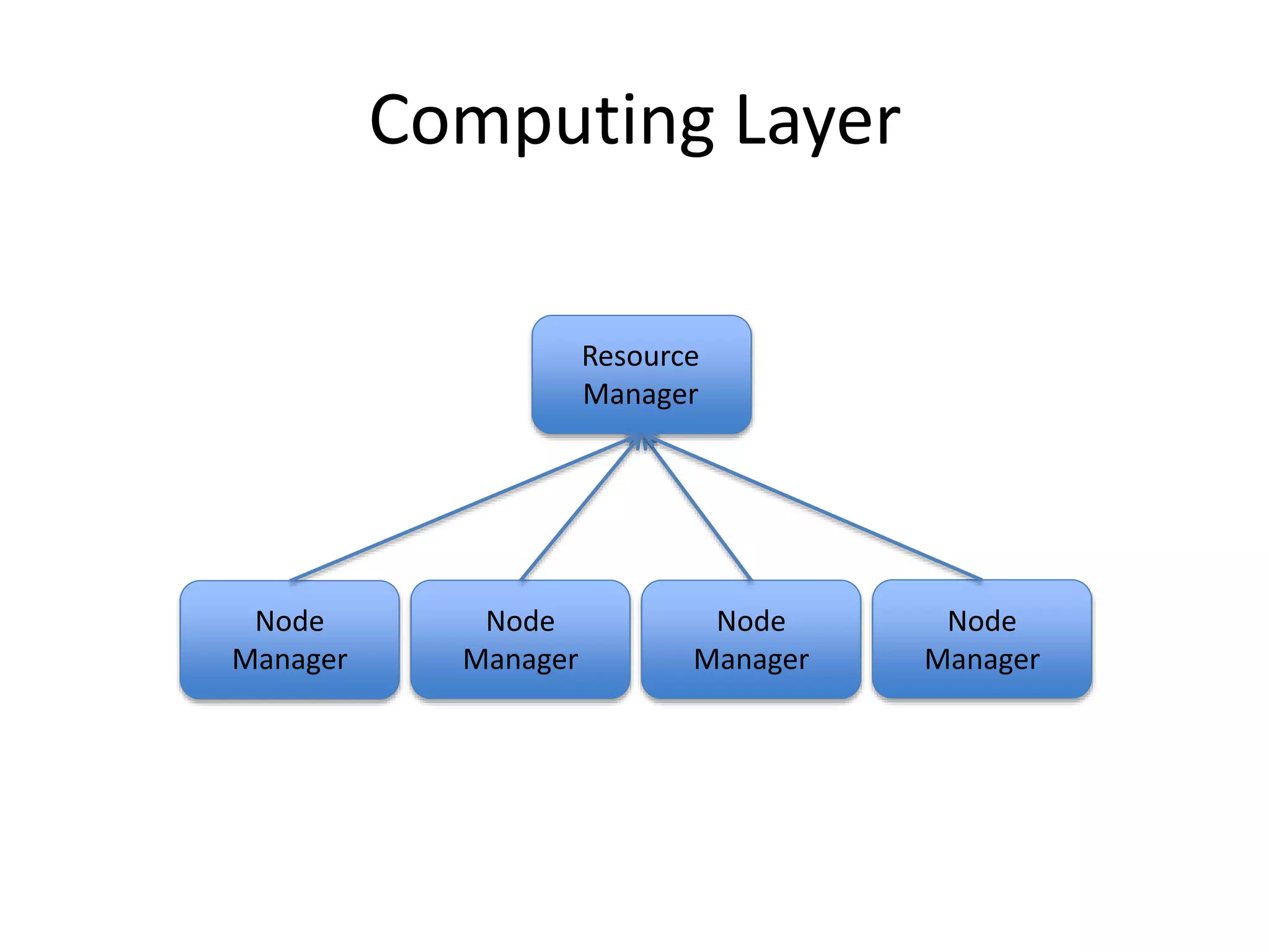 Computing Layer
Node
Manager
Node
Manager
Node
Manager
Node
Manager
Resource
Manager
 
