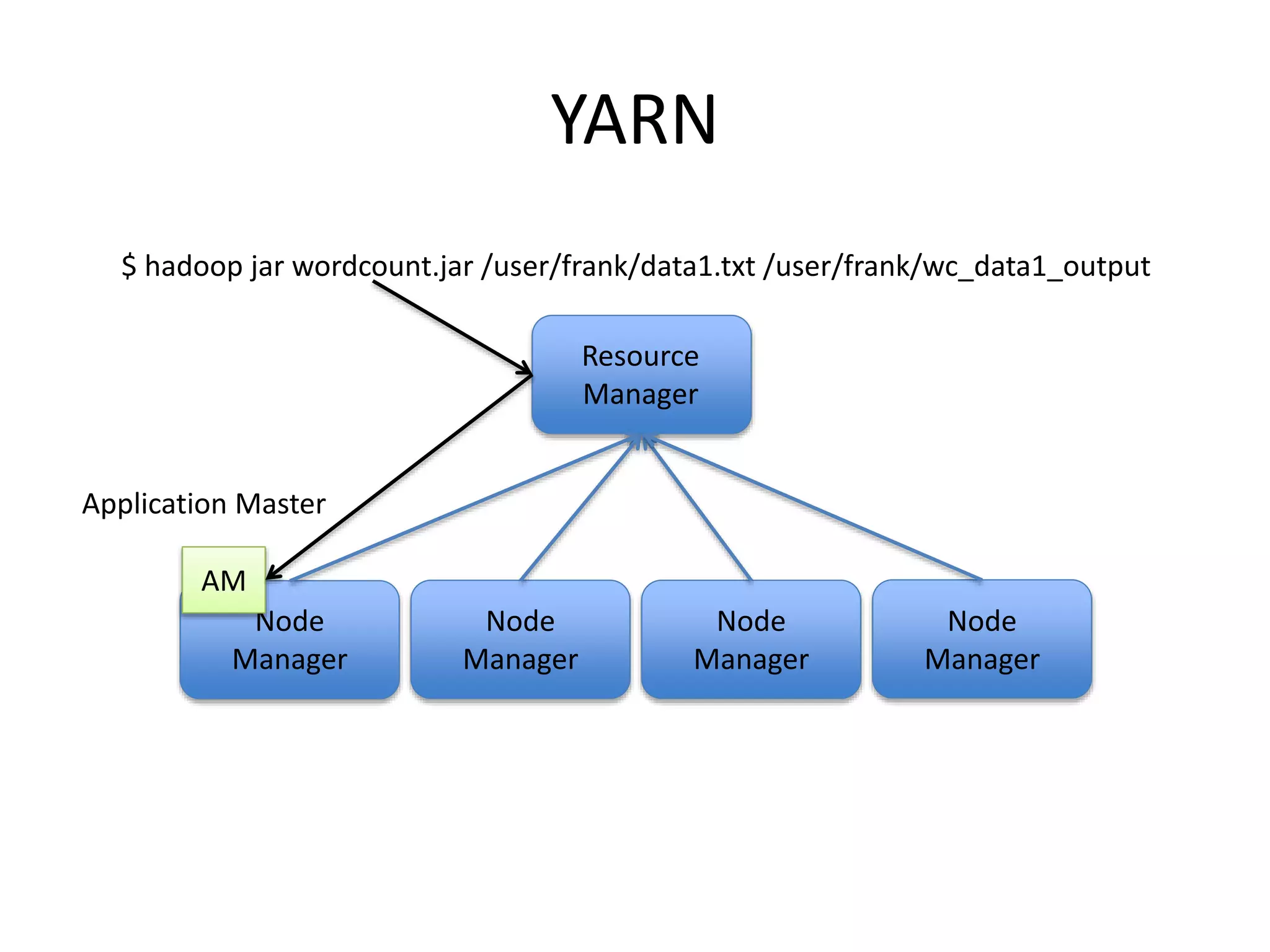 YARN
Node
Manager
Node
Manager
Node
Manager
Node
Manager
Resource
Manager
$ hadoop jar wordcount.jar /user/frank/data1.txt /user/frank/wc_data1_output
AM
Application Master
 