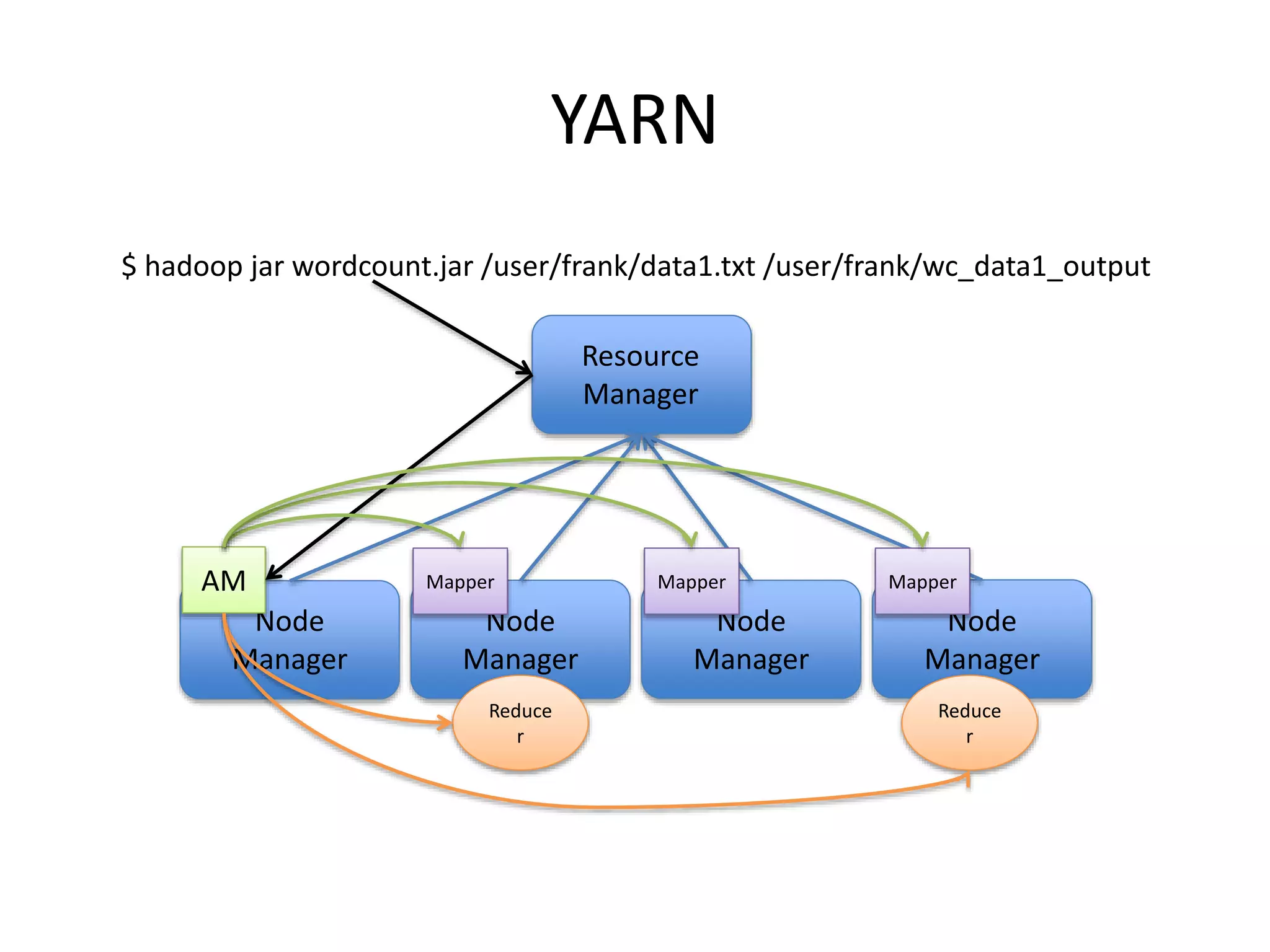 YARN
Node
Manager
Node
Manager
Node
Manager
Node
Manager
Resource
Manager
$ hadoop jar wordcount.jar /user/frank/data1.txt /user/frank/wc_data1_output
AM Mapper Mapper Mapper
Reduce
r
Reduce
r
 