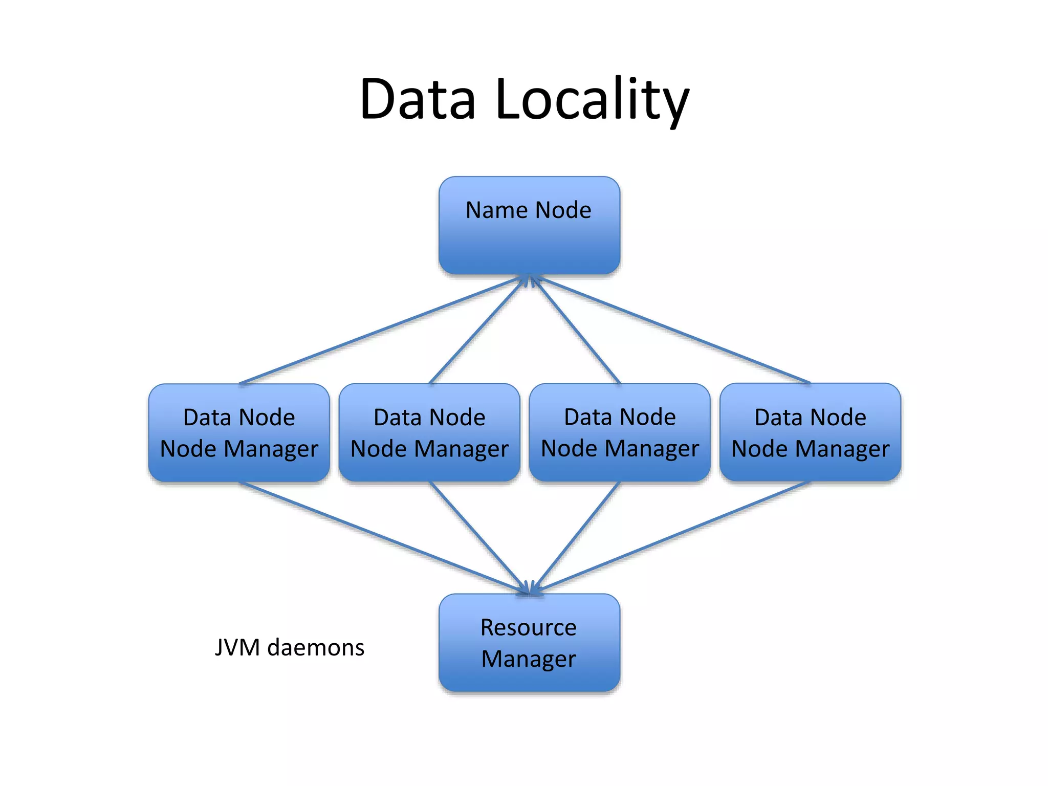 Data Locality
Data Node
Node Manager
Data Node
Node Manager
Data Node
Node Manager
Data Node
Node Manager
Name Node
Resource
ManagerJVM daemons
 