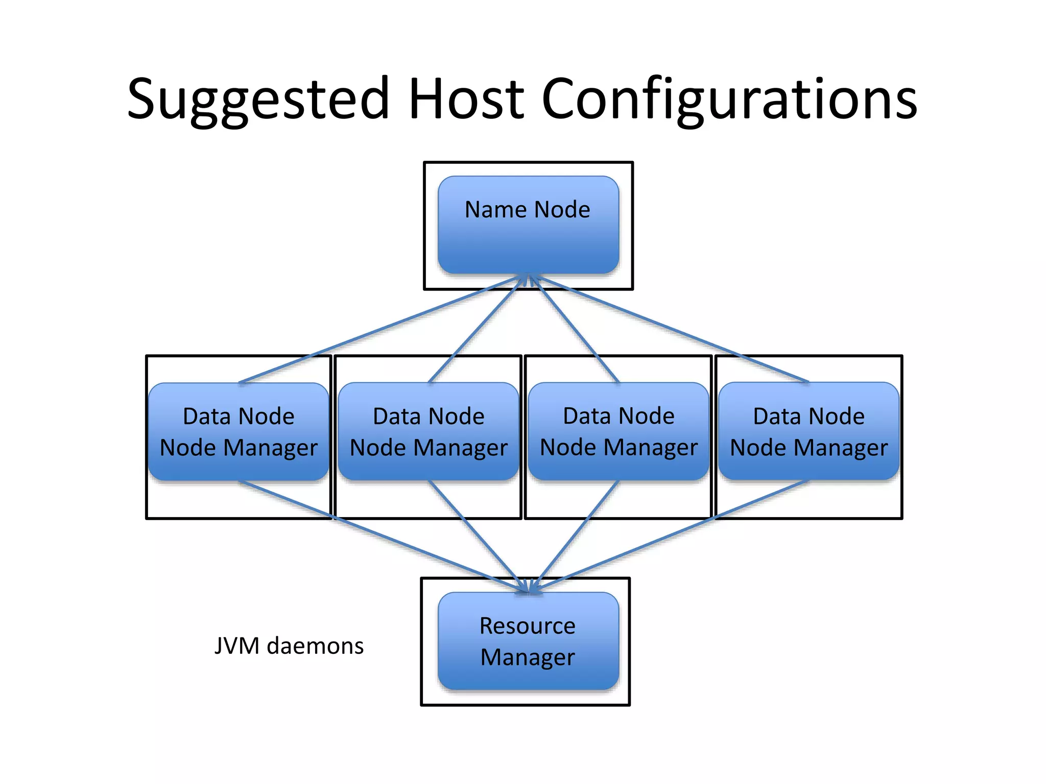 Suggested Host Configurations
Data Node
Node Manager
Data Node
Node Manager
Data Node
Node Manager
Data Node
Node Manager
Name Node
Resource
ManagerJVM daemons
 