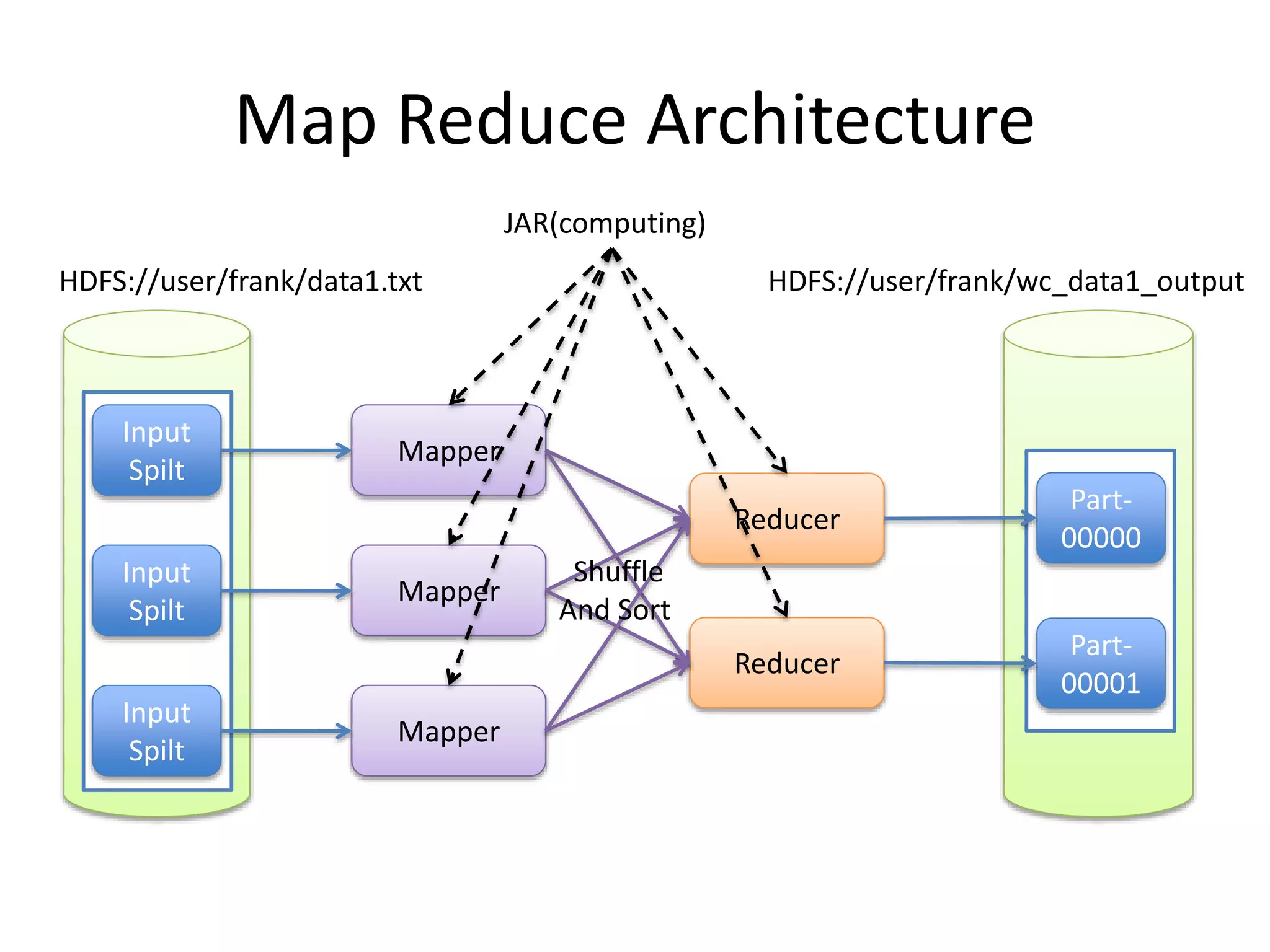 Mapper
Mapper
Mapper
Reducer
Reducer
Input
Spilt
Input
Spilt
Input
Spilt
Part-
00000
Part-
00001
Shuffle
And Sort
Map Reduce Architecture
JAR(computing)
HDFS://user/frank/data1.txt HDFS://user/frank/wc_data1_output
 