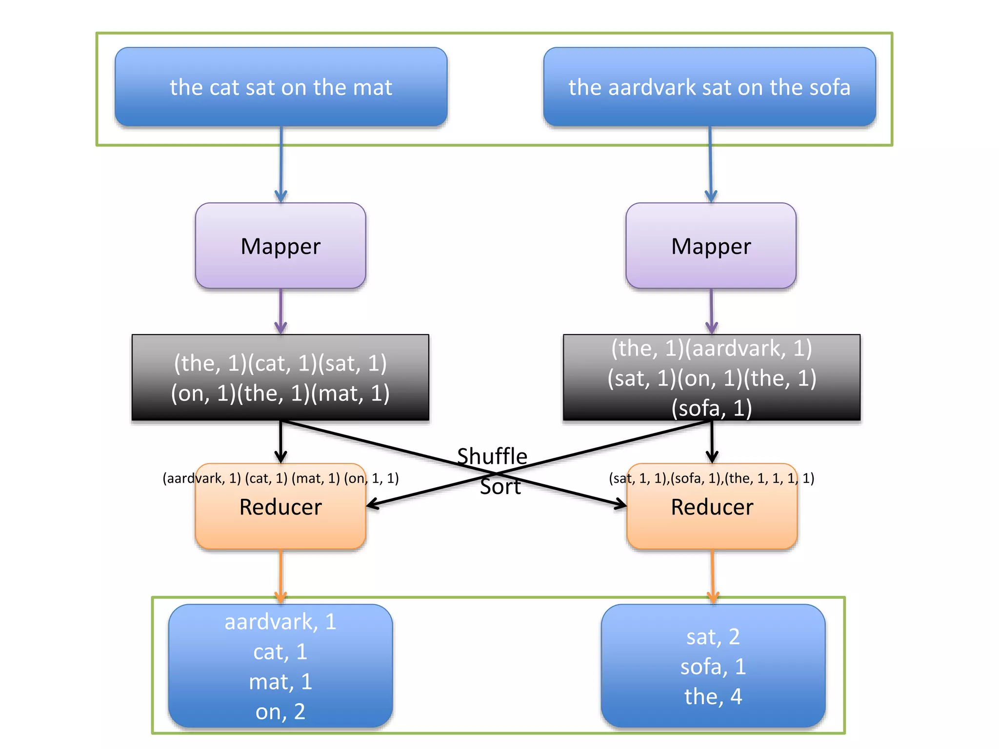 the cat sat on the mat the aardvark sat on the sofa
Mapper Mapper
(the, 1)(cat, 1)(sat, 1)
(on, 1)(the, 1)(mat, 1)
(the, 1)(aardvark, 1)
(sat, 1)(on, 1)(the, 1)
(sofa, 1)
Reducer Reducer
aardvark, 1
cat, 1
mat, 1
on, 2
sat, 2
sofa, 1
the, 4
(aardvark, 1) (cat, 1) (mat, 1) (on, 1, 1) (sat, 1, 1),(sofa, 1),(the, 1, 1, 1, 1)
Shuffle
Sort
 