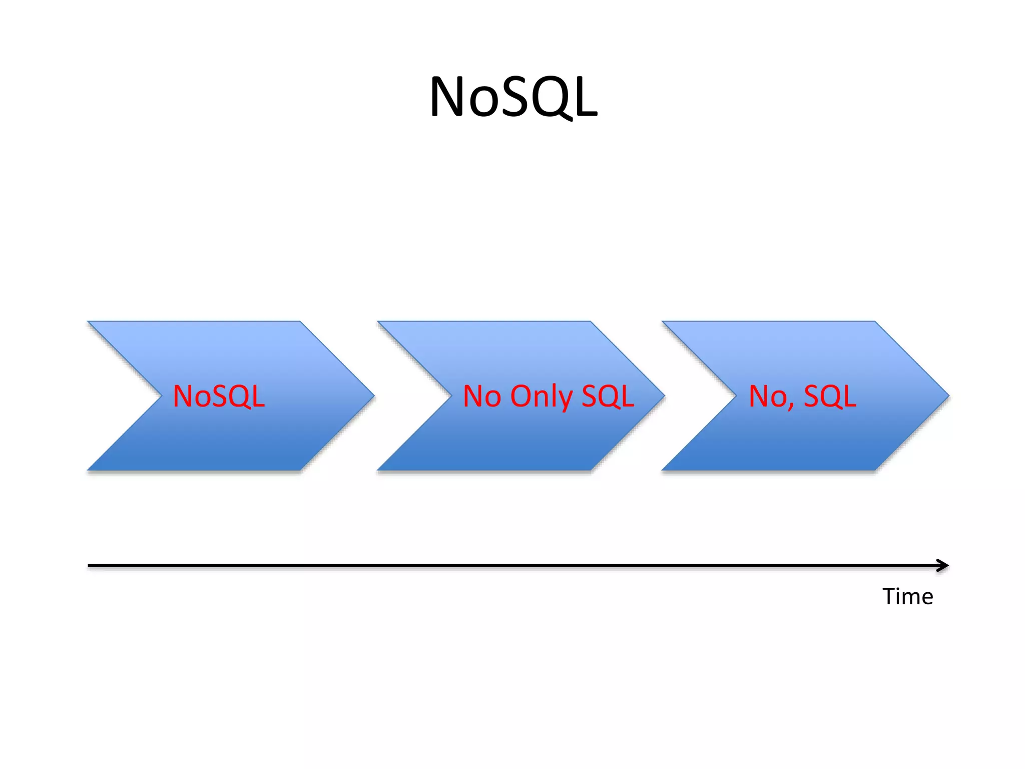 NoSQL
NoSQL No Only SQL No, SQL
Time
 