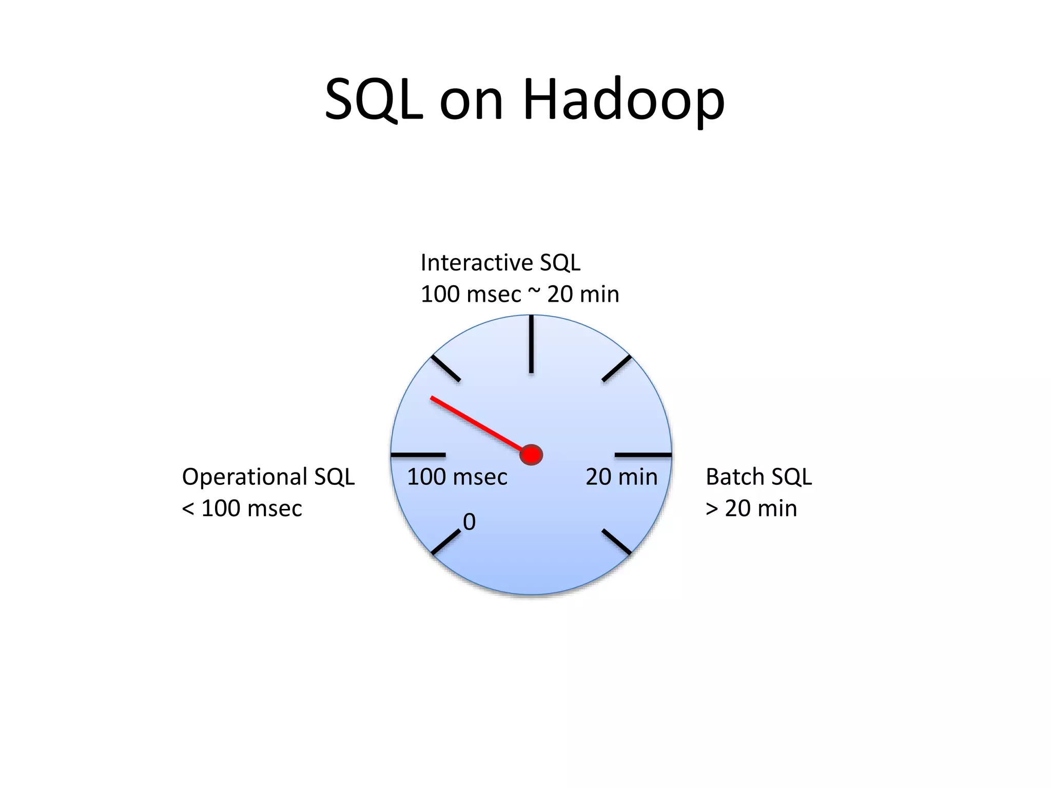 SQL on Hadoop
0
Operational SQL
< 100 msec
Batch SQL
> 20 min
Interactive SQL
100 msec ~ 20 min
100 msec 20 min
 