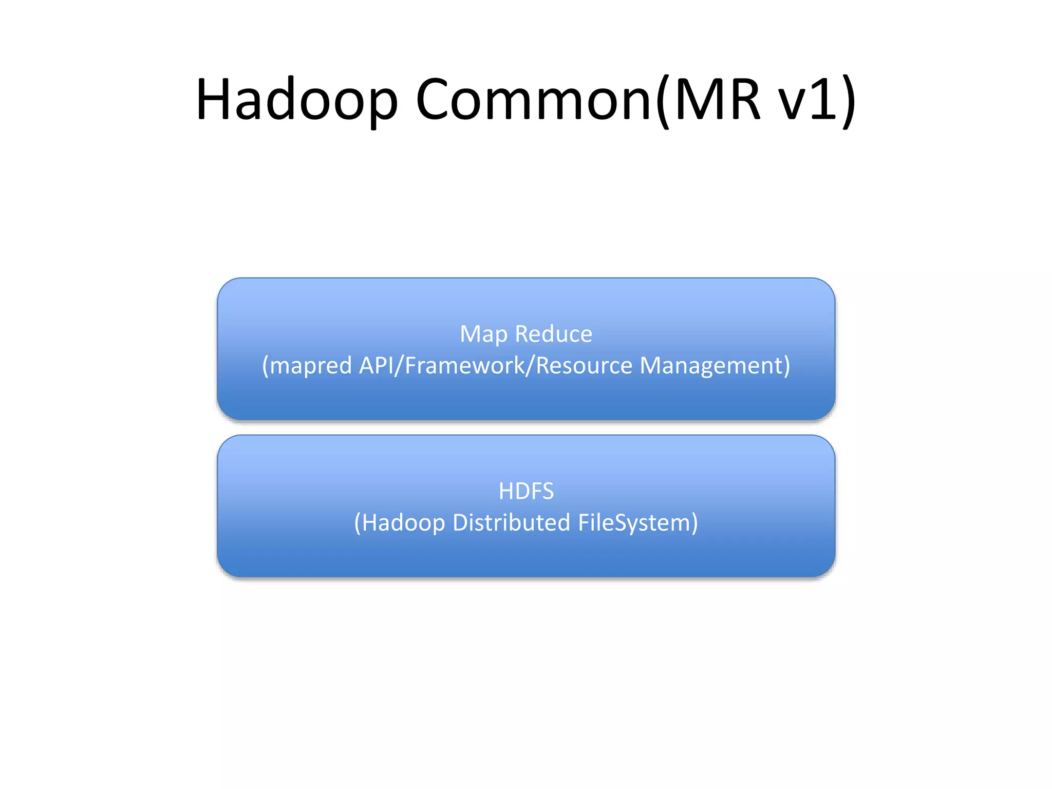 Hadoop Common(MR v1)
HDFS
(Hadoop Distributed FileSystem)
Map Reduce
(mapred API/Framework/Resource Management)
 