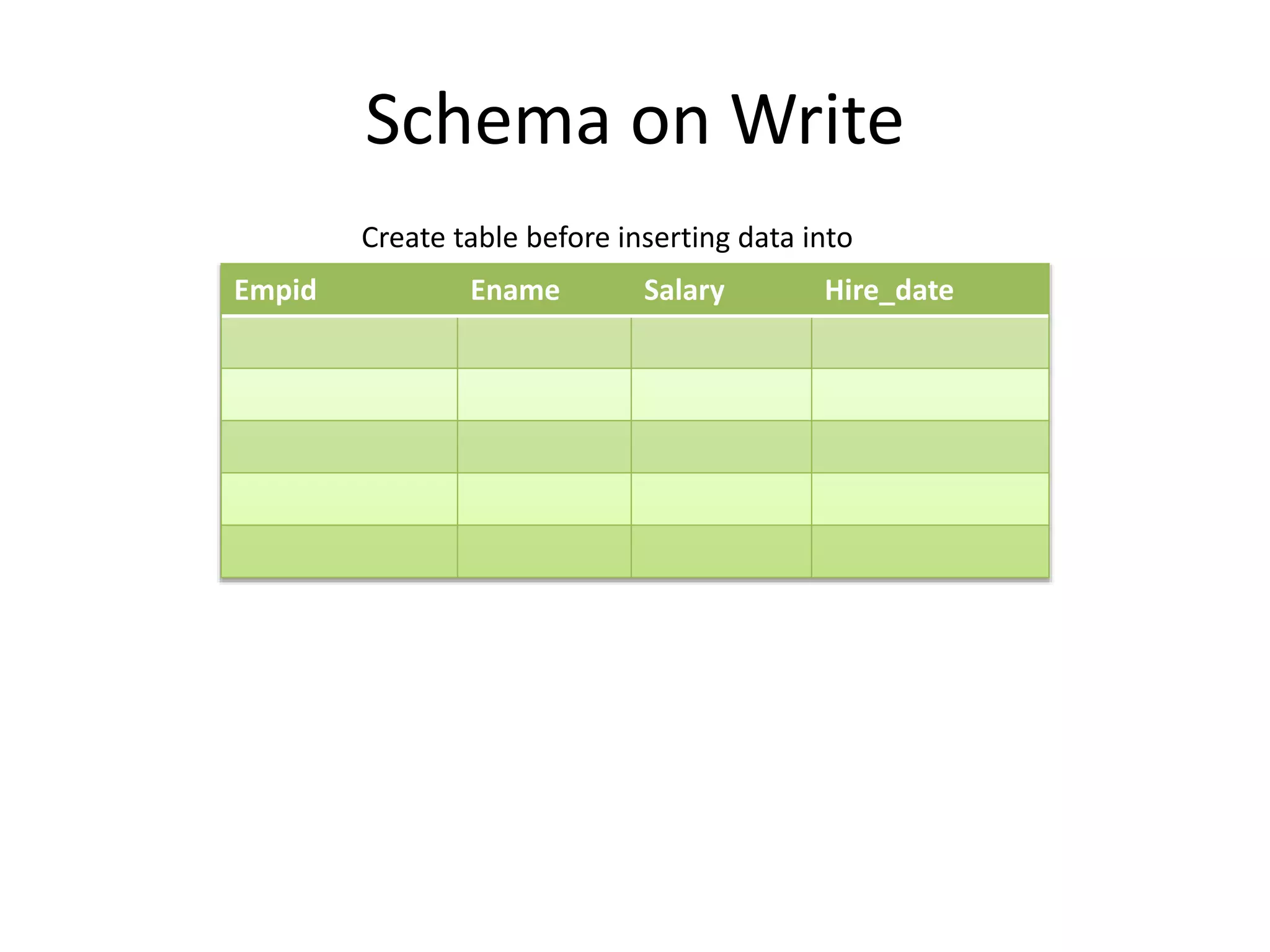 Empid Ename Salary Hire_date
Schema on Write
Create table before inserting data into
 