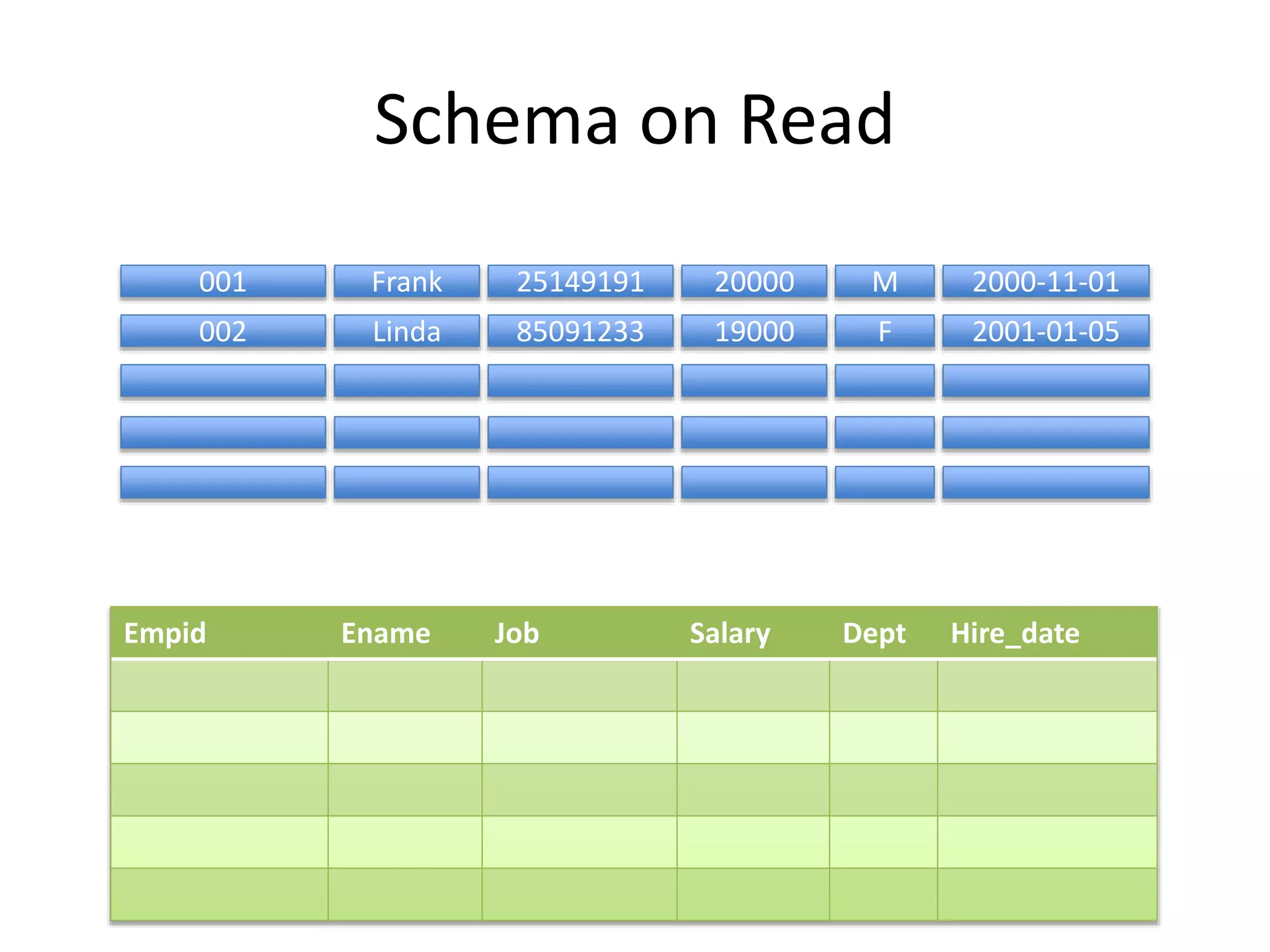 Schema on Read
Empid Ename Job Salary Dept Hire_date
001
002
Frank
Linda
25149191
85091233
20000
19000
M
F
2000-11-01
2001-01-05
 