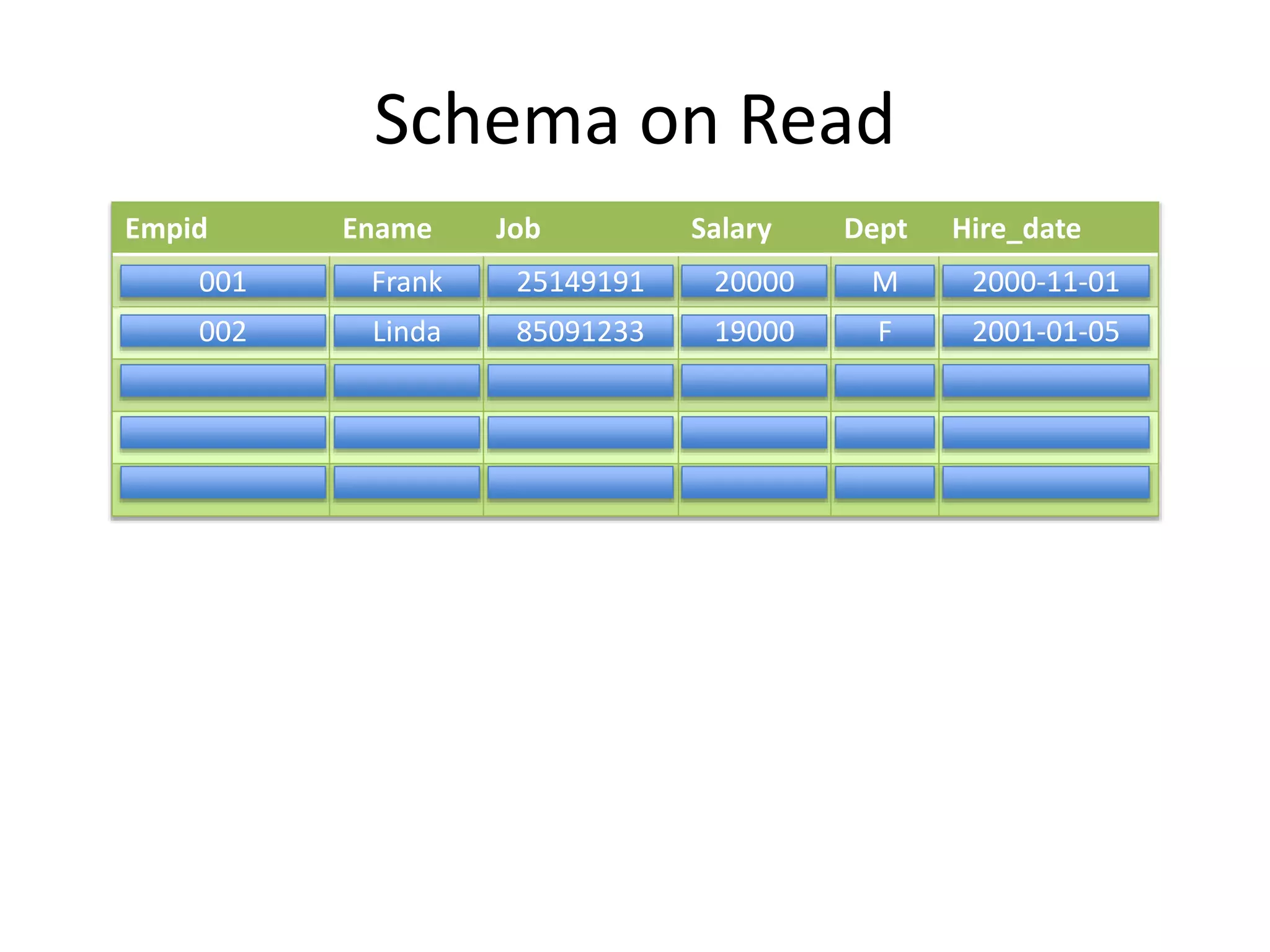 Schema on Read
Empid Ename Job Salary Dept Hire_date
001
002
Frank
Linda
25149191
85091233
20000
19000
M
F
2000-11-01
2001-01-05
 