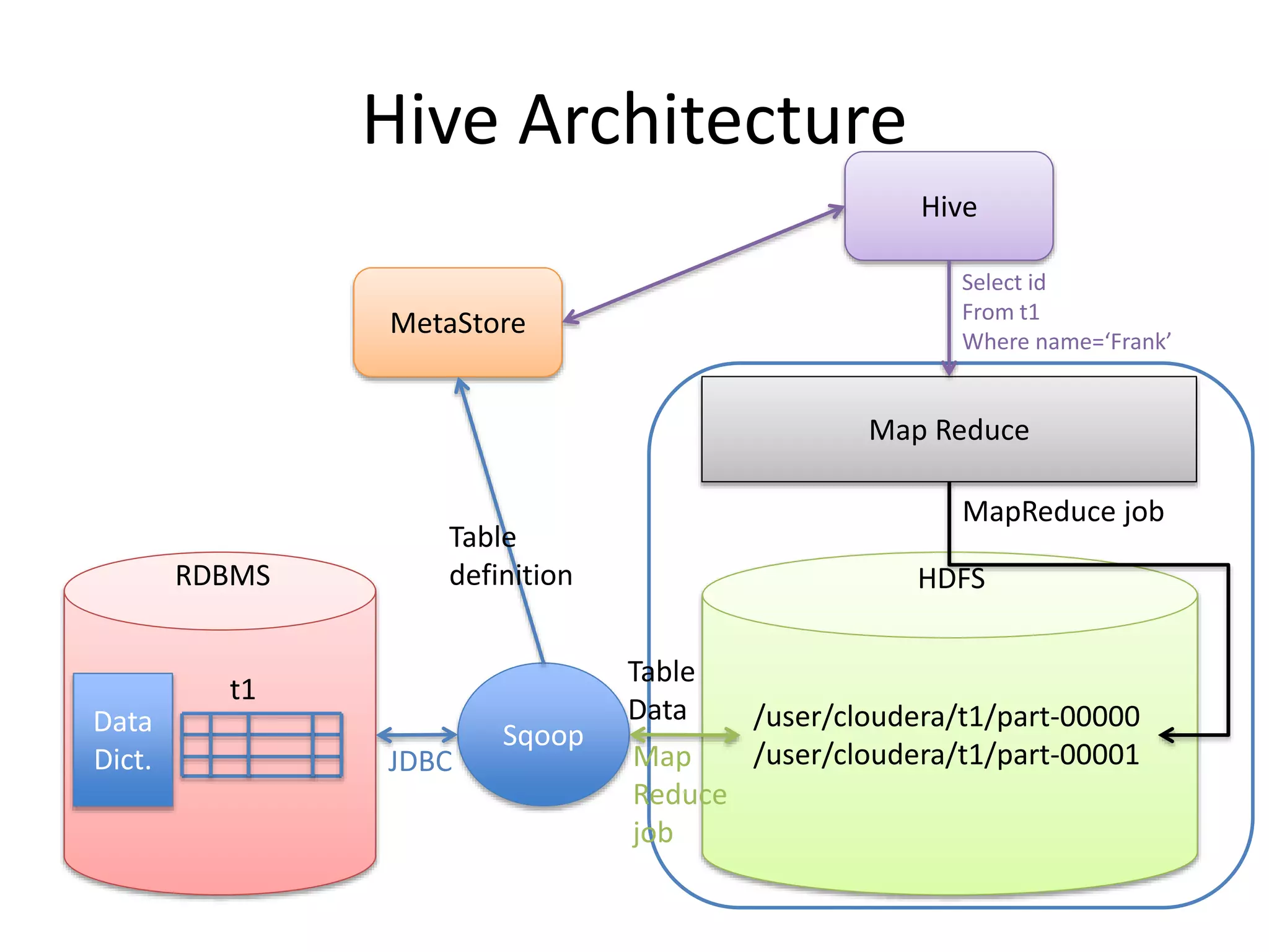 Sqoop
/user/cloudera/t1/part-00000
/user/cloudera/t1/part-00001
RDBMS HDFS
t1
JDBC Map
Reduce
job
Map Reduce
Hive
Select id
From t1
Where name=‘Frank’
MapReduce job
MetaStore
Hive Architecture
Data
Dict.
Table
definition
Table
Data
 