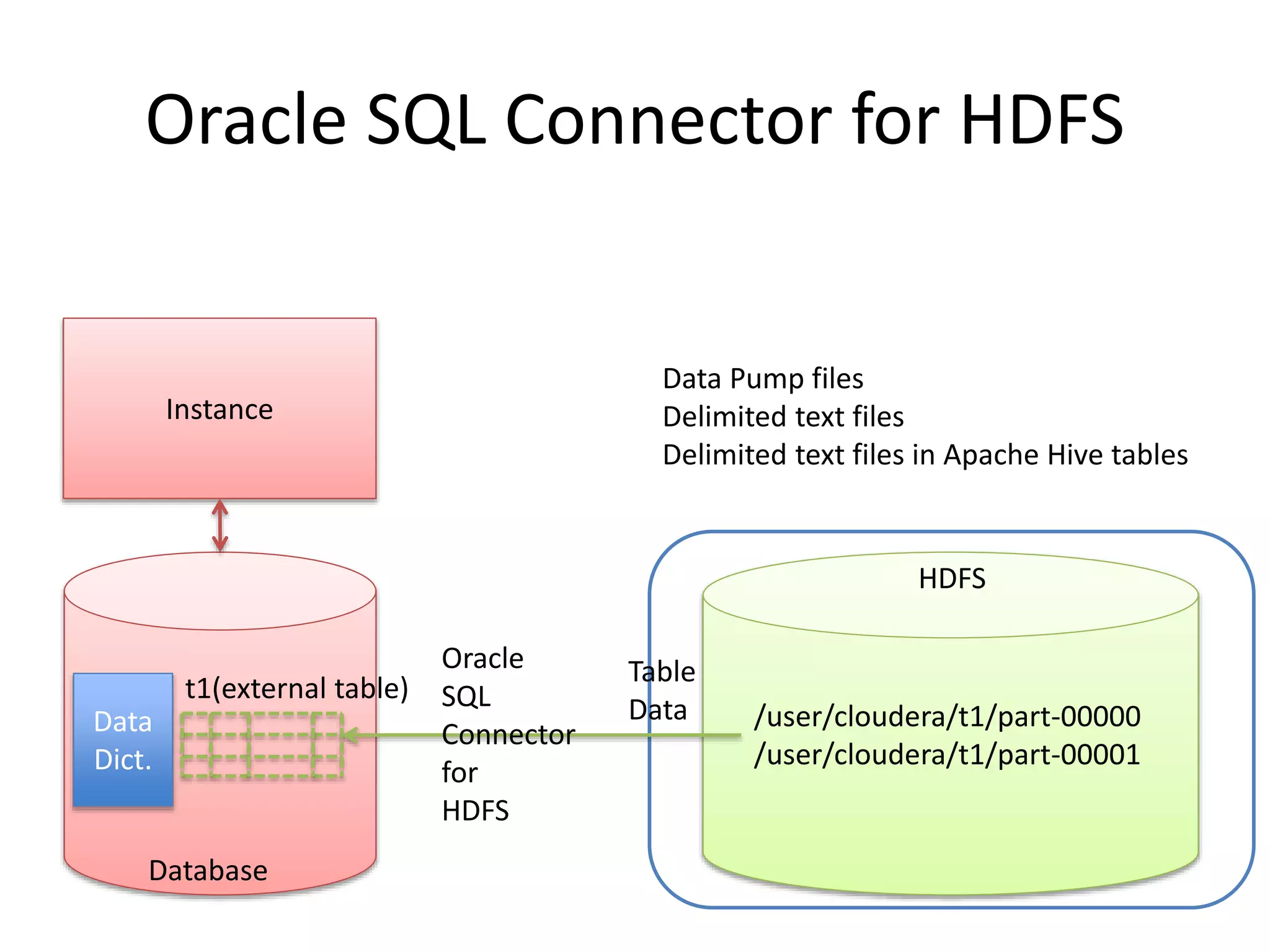 /user/cloudera/t1/part-00000
/user/cloudera/t1/part-00001
Database
HDFS
t1(external table)
Oracle SQL Connector for HDFS
Data
Dict.
Table
Data
Instance
Oracle
SQL
Connector
for
HDFS
Data Pump files
Delimited text files
Delimited text files in Apache Hive tables
 