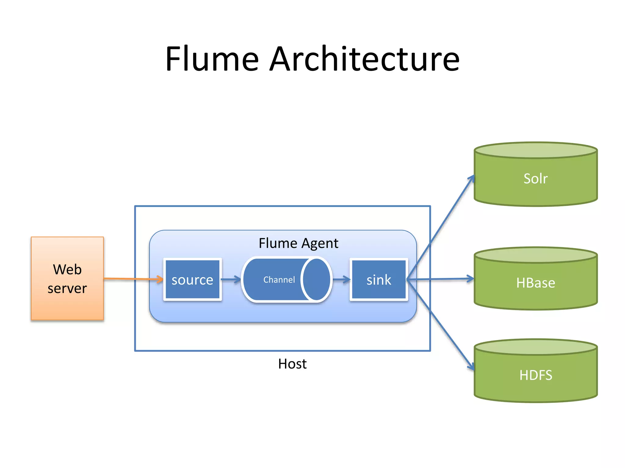 Web
server
source sink
HDFS
HBase
Solr
Flume Agent
Host
Channel
Flume Architecture
 