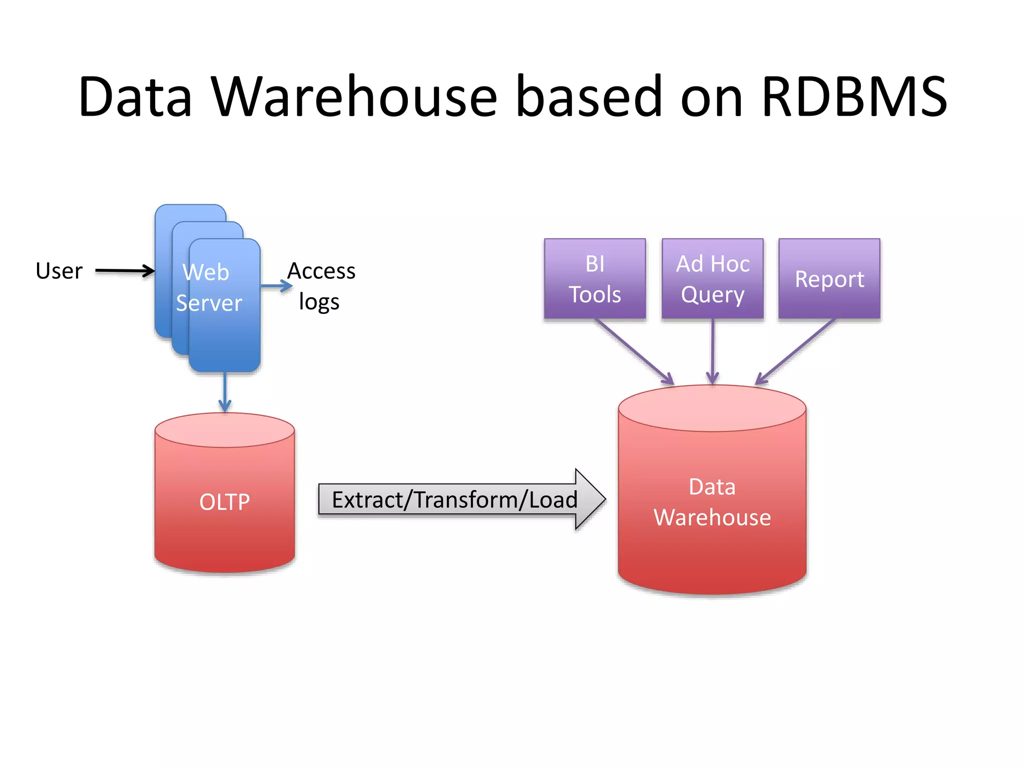 Data Warehouse based on RDBMS
OLTP
Data
Warehouse
Extract/Transform/Load
Web
Server
BI
Tools
Ad Hoc
Query
ReportUser Access
logs
 