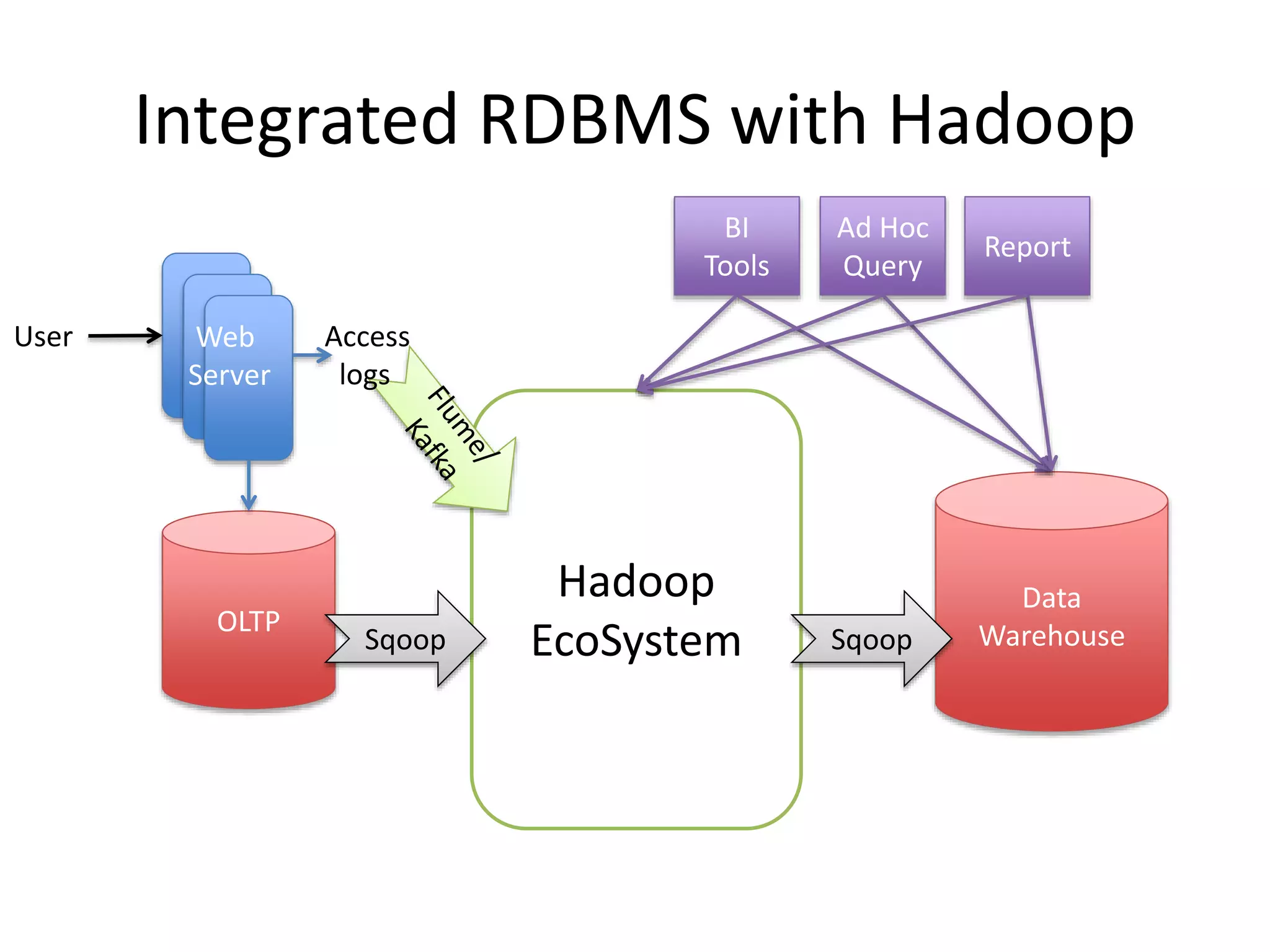 Integrated RDBMS with Hadoop
OLTP
Data
Warehouse
Web
Server
Hadoop
EcoSystem
User
SqoopSqoop
BI
Tools
Ad Hoc
Query
Report
Access
logs
 