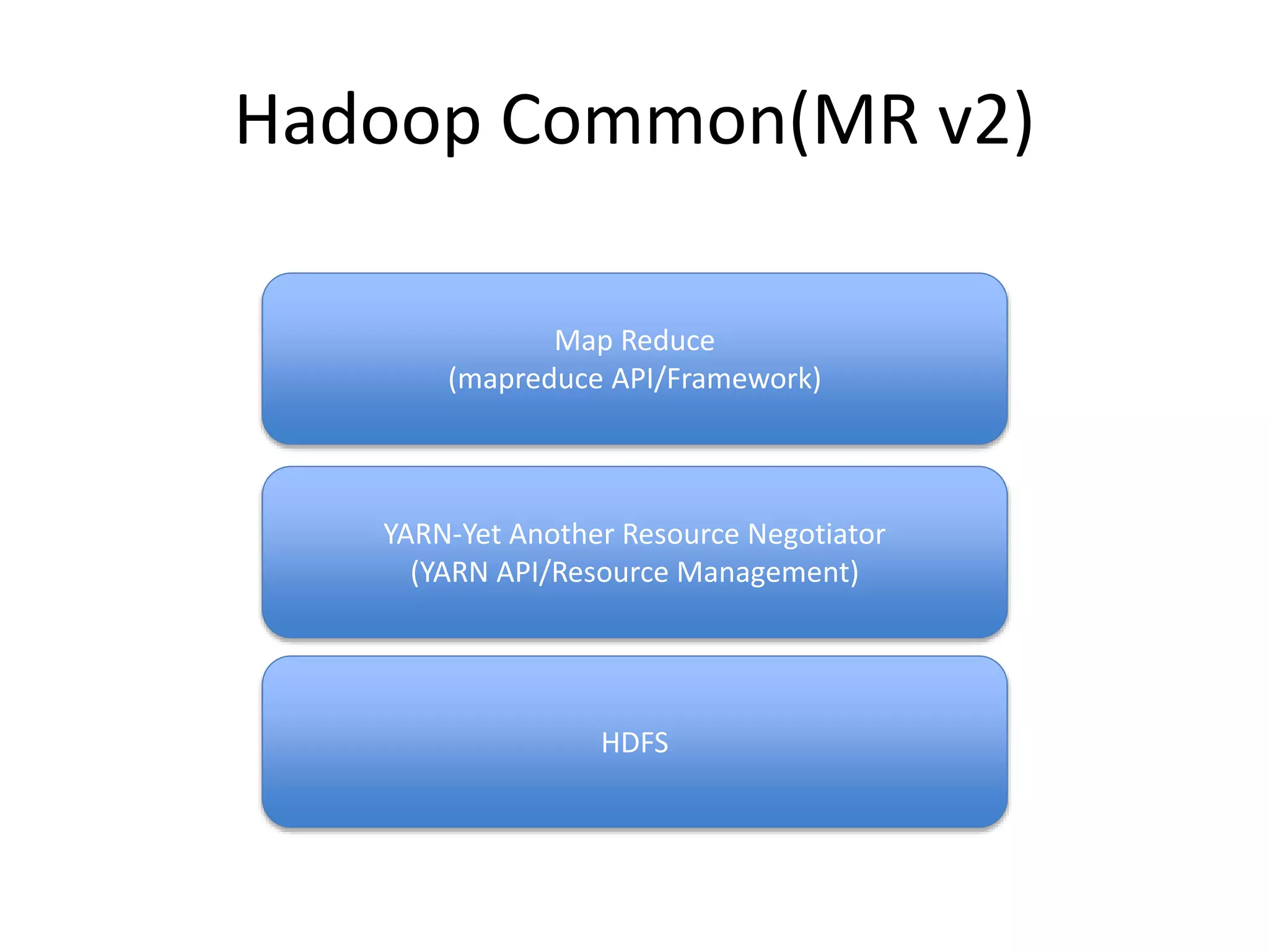 Hadoop Common(MR v2)
HDFS
Map Reduce
(mapreduce API/Framework)
YARN-Yet Another Resource Negotiator
(YARN API/Resource Management)
 