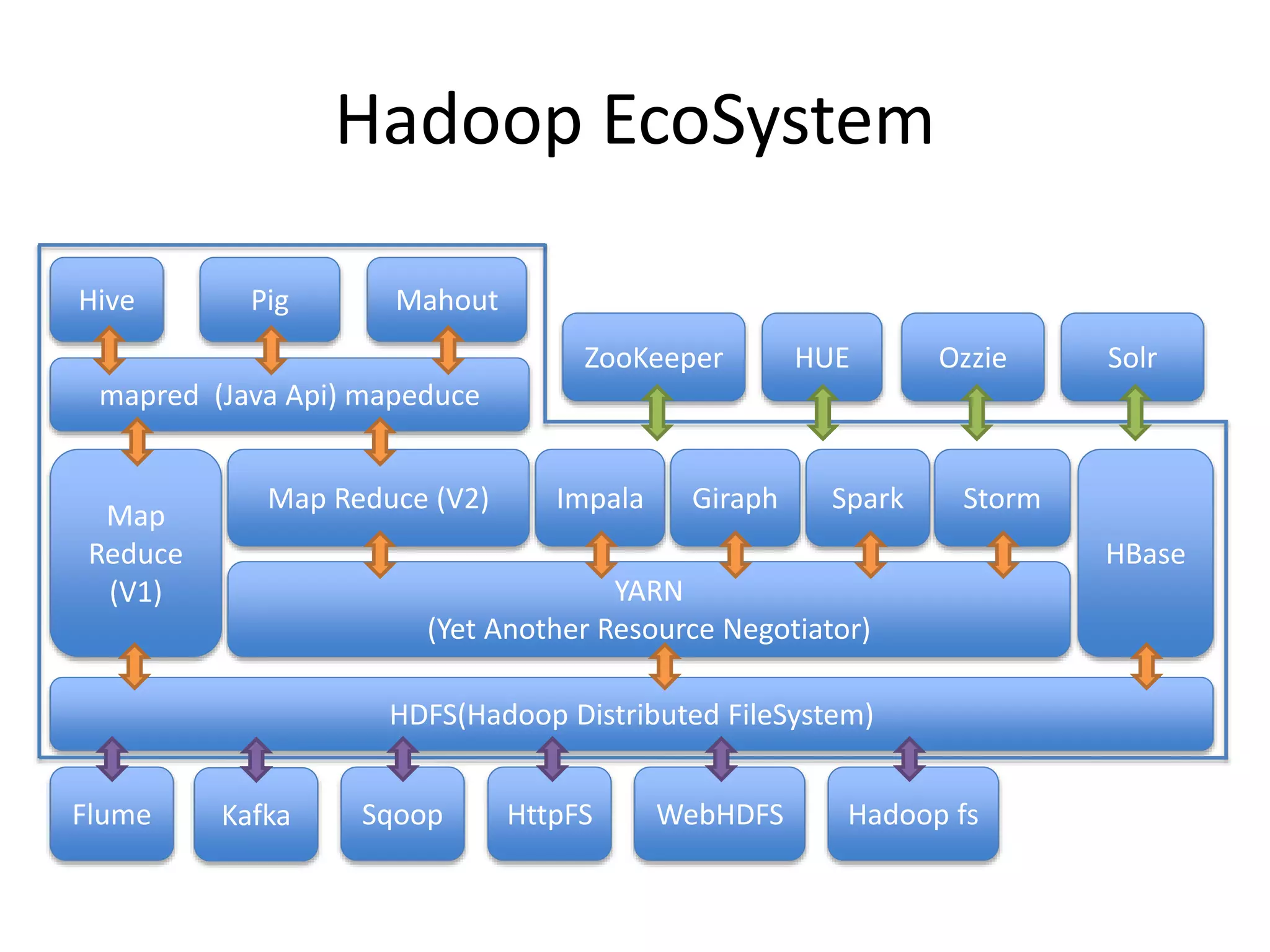 Hadoop EcoSystem
HDFS(Hadoop Distributed FileSystem)
Map
Reduce
(V1) YARN
(Yet Another Resource Negotiator)
Impala Spark Storm
HBase
Map Reduce (V2)
mapred (Java Api) mapeduce
Giraph
ZooKeeper HUE Ozzie Solr
Flume
MahoutHive Pig
Sqoop HttpFS WebHDFS Hadoop fsKafka
 