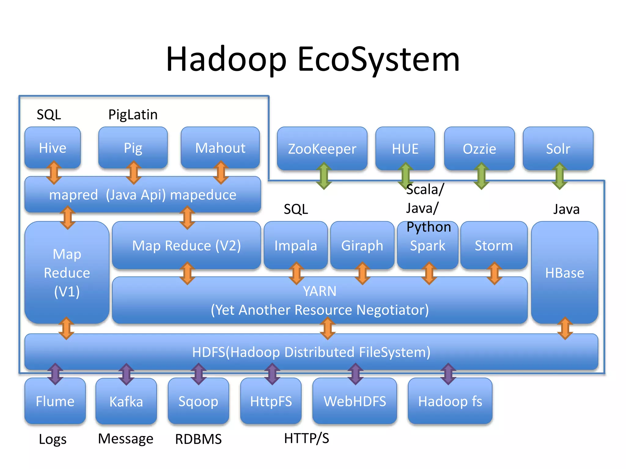 Hadoop EcoSystem
HDFS(Hadoop Distributed FileSystem)
Map
Reduce
(V1) YARN
(Yet Another Resource Negotiator)
Impala Spark Storm
HBase
Map Reduce (V2)
mapred (Java Api) mapeduce
Giraph
ZooKeeper HUE Ozzie Solr
Flume
SQL PigLatin
SQL
Scala/
Java/
Python
Java
Logs Message RDBMS HTTP/S
MahoutHive Pig
Sqoop HttpFS WebHDFS Hadoop fsKafka
 