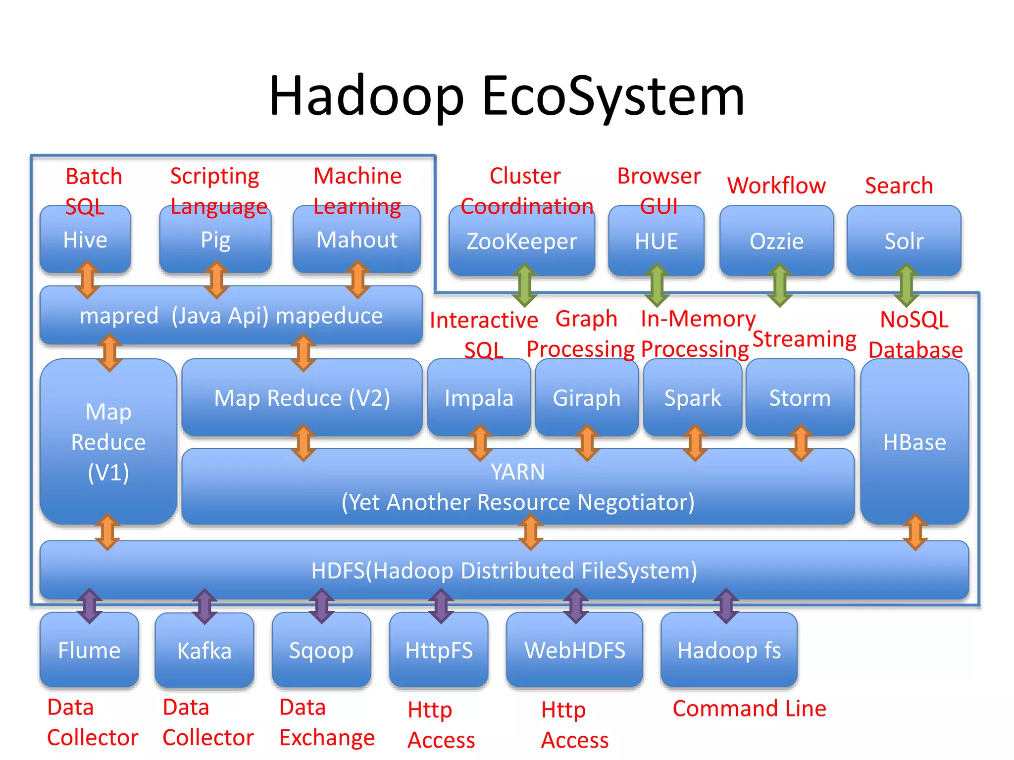 Hadoop EcoSystem
HDFS(Hadoop Distributed FileSystem)
Map
Reduce
(V1) YARN
(Yet Another Resource Negotiator)
Impala
Mahout
Spark Storm
HBase
Map Reduce (V2)
Hive Pig
mapred (Java Api) mapeduce
Giraph
ZooKeeper HUE Ozzie Solr
Flume Sqoop HttpFS WebHDFS Hadoop fs
Batch
SQL
Interactive
SQL
Machine
Learning
Streaming
Cluster
Coordination
Workflow
Graph
Processing
Scripting
Language
In-Memory
Processing
NoSQL
Database
Browser
GUI
Search
Data
Collector
Data
Exchange
Kafka
Data
Collector
Http
Access
Http
Access
Command Line
 