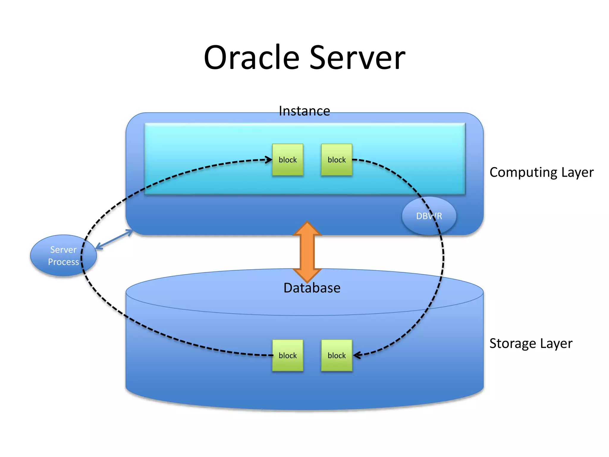 Server
Process
Computing Layer
Instance
DBWR
Oracle Server
Storage Layer
Database
block
blockblock
block
 