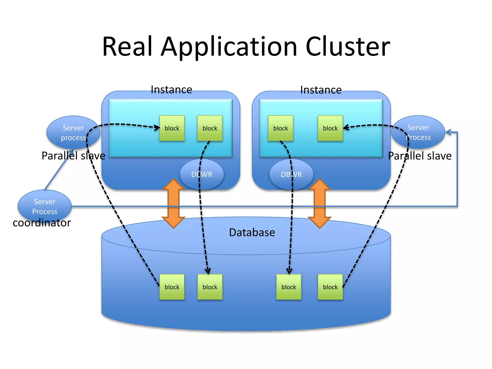 Instance
DBWR
Real Application Cluster
Database
block
DBWR
Instance
block block
blockblock block
Server
Process
coordinator
Server
process
Server
Process
Parallel slave Parallel slave
block block
 