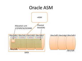 /dev/sdb1 /dev/sdc1/dev/sdd1 /dev/sde1 /dev/sdf1/dev/sdg1
DATA
Physical
block(4k)
Allocation unit
1/2/4/8/16/32/64M
metadata
+ASM
metadata metadata metadata
/dev/sdh
/dev/sdh1
Oracle ASM
/dev/sdb
 