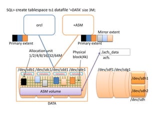 SQL> create tablespace ts1 datafile ‘+DATA’ size 3M;
/dev/sdb1 /dev/sdc1/dev/sdd1 /dev/sde1 /dev/sdf1/dev/sdg1
DATA
ASM volume
/acfs_data
acfs
Physical
block(4k)
Allocation unit
1/2/4/8/16/32/64M
metadata
orcl +ASM
metadata metadata metadata
/dev/sdh
/dev/sdh1
/dev/sdh2
Primary extent
Mirror extent
Primary extent
 