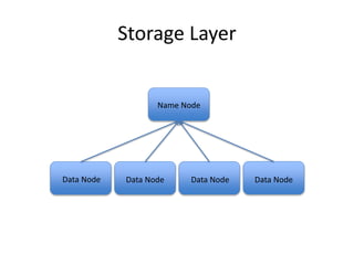 Storage Layer
Data Node Data Node Data Node Data Node
Name Node
 