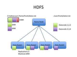 HDFS
$ hadoop put /home/frank/data1.txt
Data Node1 Data Node2 Data Node3 Data Node4
Name Node
Datanode:1,2,3
Datanode:2,3,4
/user/frank/data1.txt
Replications:3
Blocksize:64M
150M
64M
64M
 