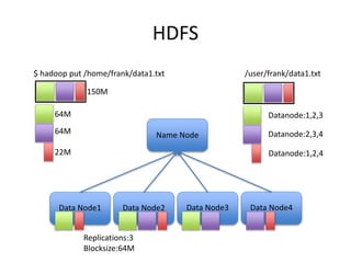 HDFS
$ hadoop put /home/frank/data1.txt
Data Node1 Data Node2 Data Node3 Data Node4
Name Node
Datanode:1,2,3
Datanode:2,3,4
Datanode:1,2,4
/user/frank/data1.txt
Replications:3
Blocksize:64M
150M
64M
64M
22M
 